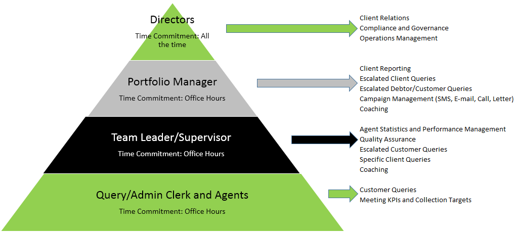 Management Department